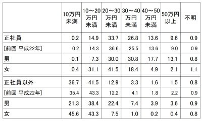 正社員 と 契約 派遣社員 給料の差は