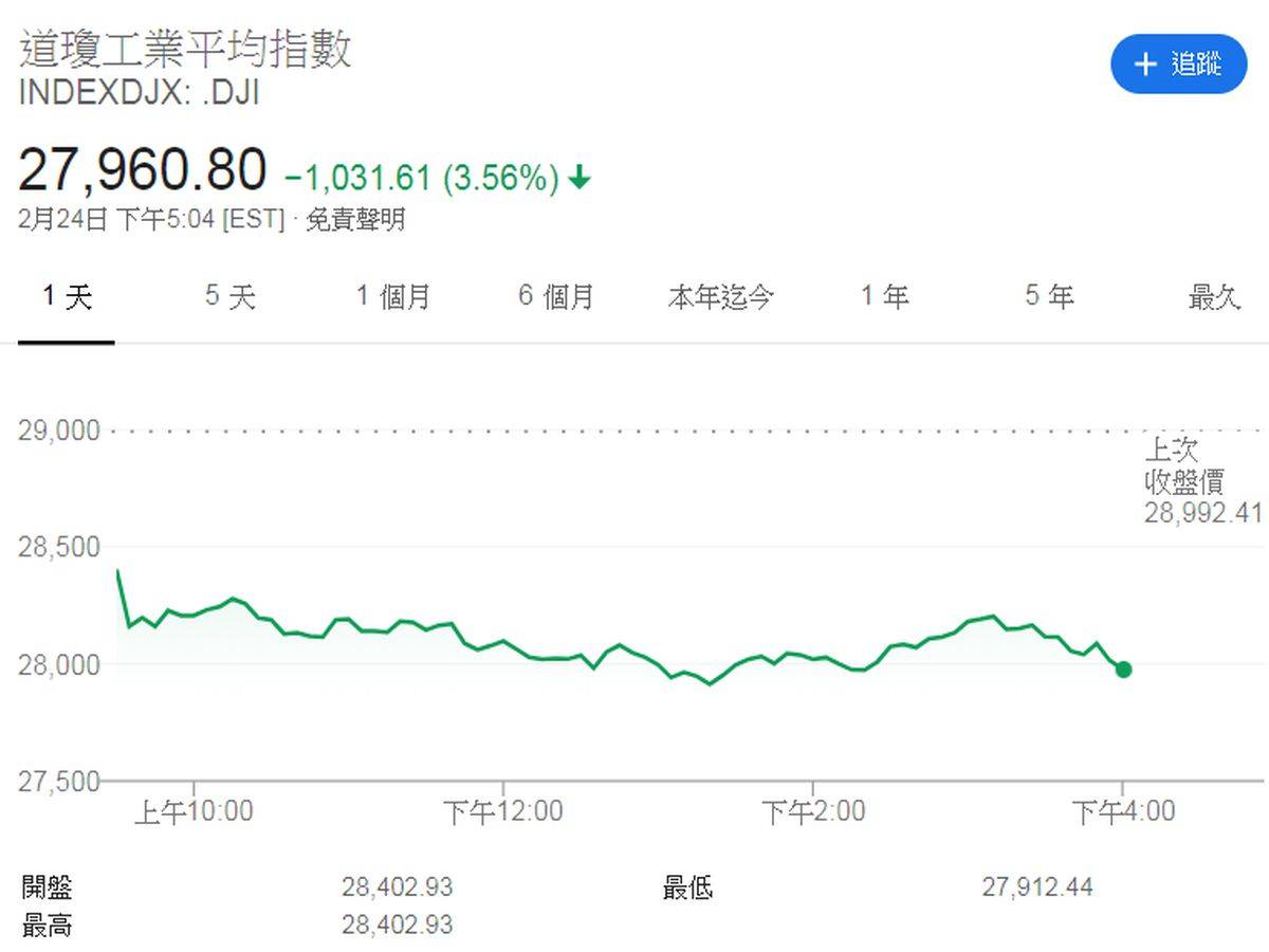 摜殺！道瓊崩跌1031點 「川普投顧」信心喊話 中廣新聞網 Line Today 6562