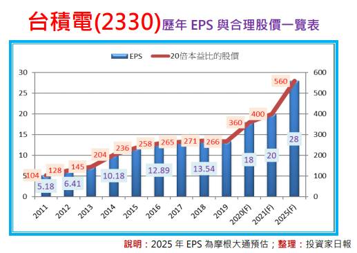Intel的痛苦就是台積電的收穫 股票達人 若外資預估成真 股價將上看560元 Smart智富月刊 Line Today