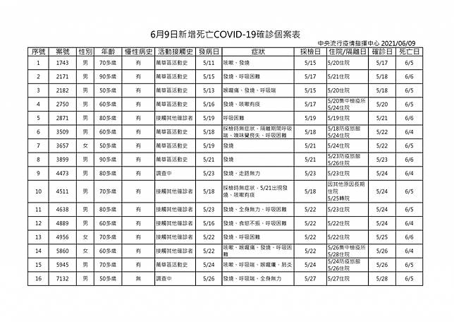 6 9本土新冠增274例 25例死亡確診個案仍以新北162例最多 台灣好新聞 Line Today