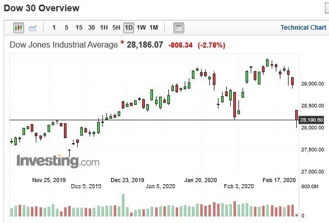 美股早盤 肺炎疫情全球蔓延 道瓊暴跌800點台積電adr下跌逾3 Anue鉅亨網 Line Today