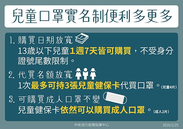 「兒童口罩」限購全面鬆綁！  2/27起每一天都可以買了