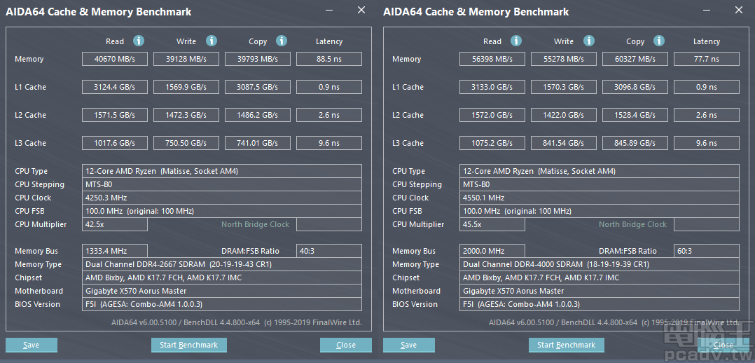▲ DDR4-2666 和 DDR4-4000 時脈相差甚遠，即便 DDR4-4000 的 Infinity Fabric 運作時脈僅為 1000MHz，記憶體讀寫頻寬和存取延遲仍舊優於 DDR4-2666。（點圖放大）
