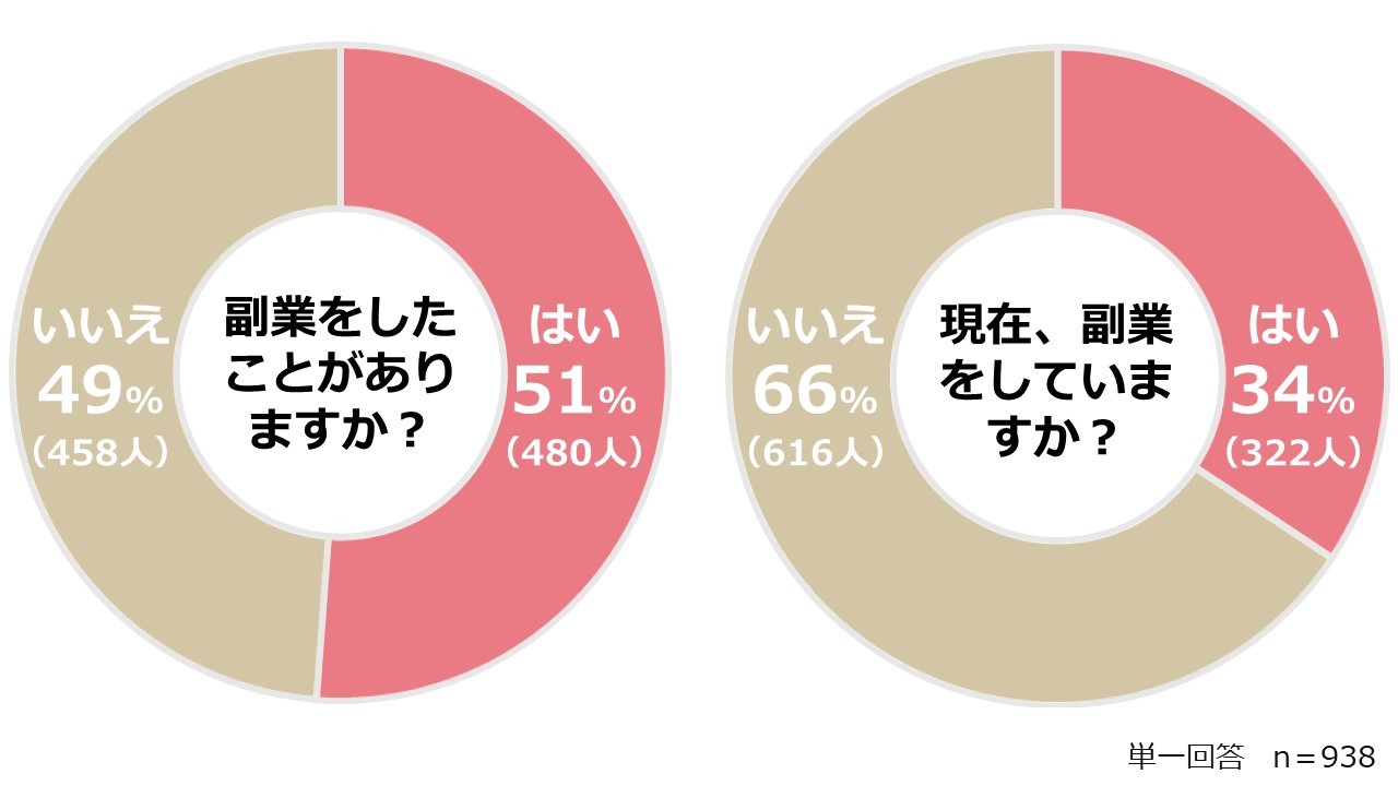 医師がやっている副業top3 3位不動産投資 2位株式 Fx 1位は