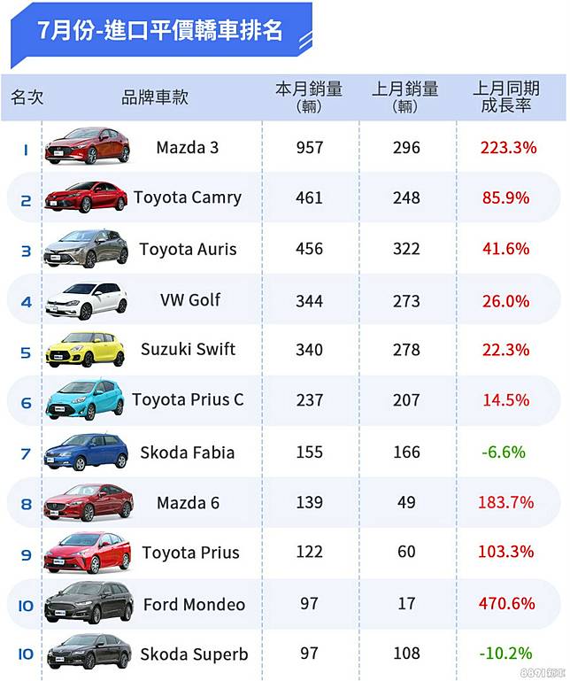 2019年7月台灣汽車銷售報告auris不敵新馬3 8891汽車交易網 Line Today