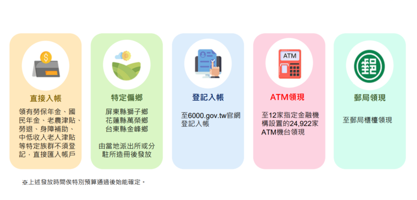普發6000,6000元登記,6000普發,財政部,領6000,領6000登記,普發登記,普發現金,全民共享普發現金,普發,登記領6000,普發6000 銀行優惠,普發現金登記,登記,財政部6000登記,6000 登記,6000代領,全民普發6000元,領6000元,6000 優惠,全民共享普發現金登記,線上登記 6000,6000元領取資格,6000 atm,6000官網,6000 atm領現,6000 gov tw官網,6000登記網站,6000 .gov tw,6000元,六千元,普發6000元,普發六千元,郵局6000元,atm6000元