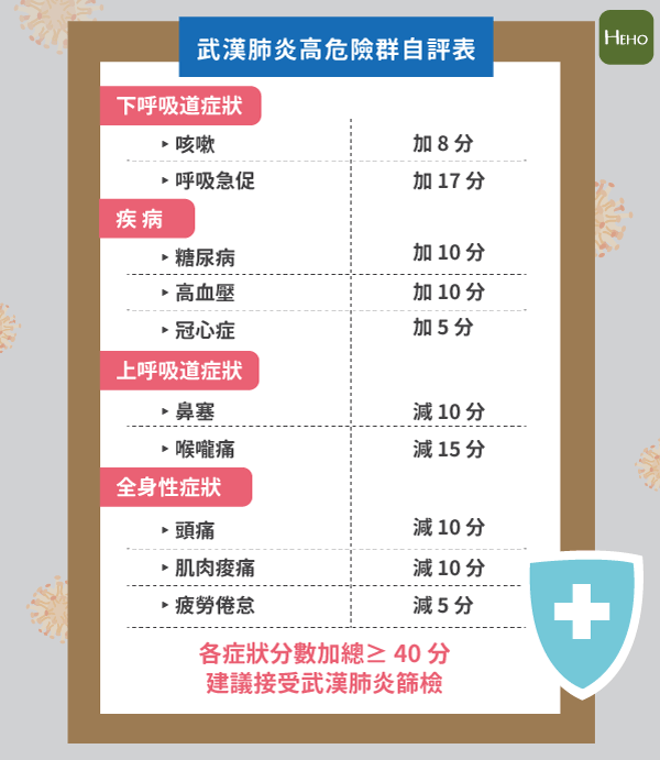 陳副院長解釋，「負分」主要就是流感的症狀，「加分」則代表武漢肺炎症狀，藉由這樣簡單區分，能讓民眾自己檢查，也輔助醫療院所，除了接觸史之外能有依症狀的判斷工具。