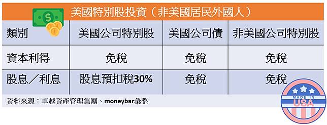 投資美股怎麼 稅 1張表搞懂美國稅負問題 Moneybar Line Today