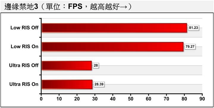 ▲ 非常低與狠角色這2種畫質設定對效能的影響很大，反觀Radeon Image Sharpening幾乎不會對效能造成影響。
