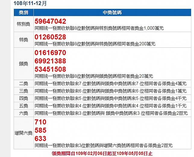 è²¡éƒ¨å…¬å¸ƒ108å¹´11 12æœˆæœŸçµ±ä¸€ç™¼ç¥¨ä¸­çŽæ¸…å†Šæœ‰äººèŠ±10å…ƒå°±ä¸­åƒè¬ç‰¹åˆ¥çŽ å°ç£å¥½æ–°èž Line Today