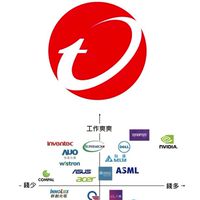 🔴趨勢科技匿名交流群🔴（密碼是薪轉戶銀行代碼 00XX）