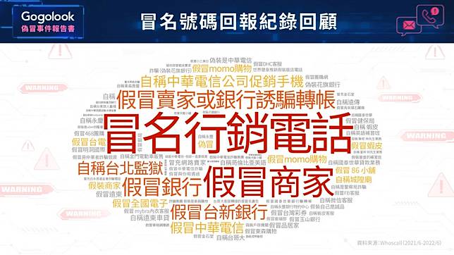 冒名電話災情重！Gogolook統整號碼回報紀錄發現，全台逾百間企業受害。