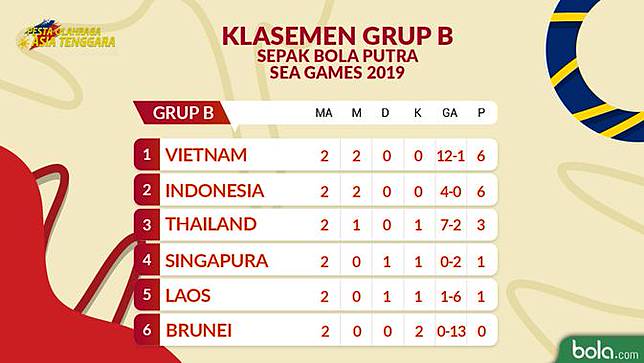 Klasemen Sepak Bola SEA Games 2019: Timnas Indonesia U-22 Puncaki Grup B