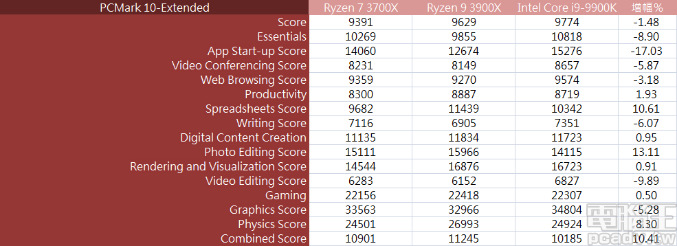 ▲ Ryzen 7 3700X、Ryzen 9 3900X、Core i9-9900K 3 款處理器平台於 PCMark 10 表現相近，表示使用者在日常應用當中，其實感受不到差異性。