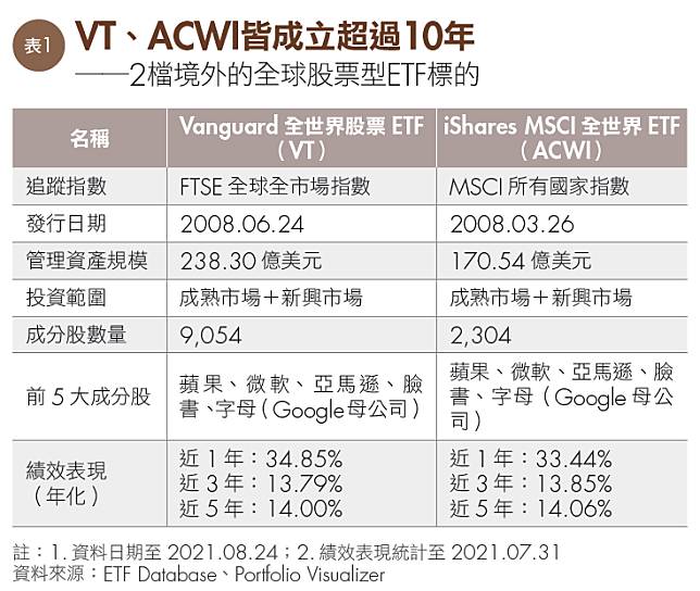 買海外etf好麻煩 用台灣掛牌etf自組全球組合 輕鬆年賺10 商周財富網 Line Today