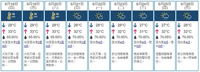 å¤©æ°£é å ± æœªä¾†9æ—¥ç‚Žç†±ä¸‹å'¨å››ç«¯åˆç¯€32 Cæœ‰é©Ÿé›¨ On Cc æ±ç¶² Line Today