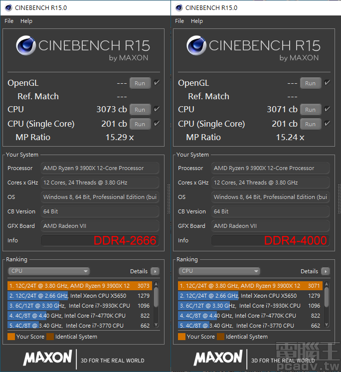 ▲ AMD 平台 Cinebench R15 單執行緒，雙方均為 201cb 沒有差異，多執行緒反到是 DDR4-4000 略為縮水 2cb。