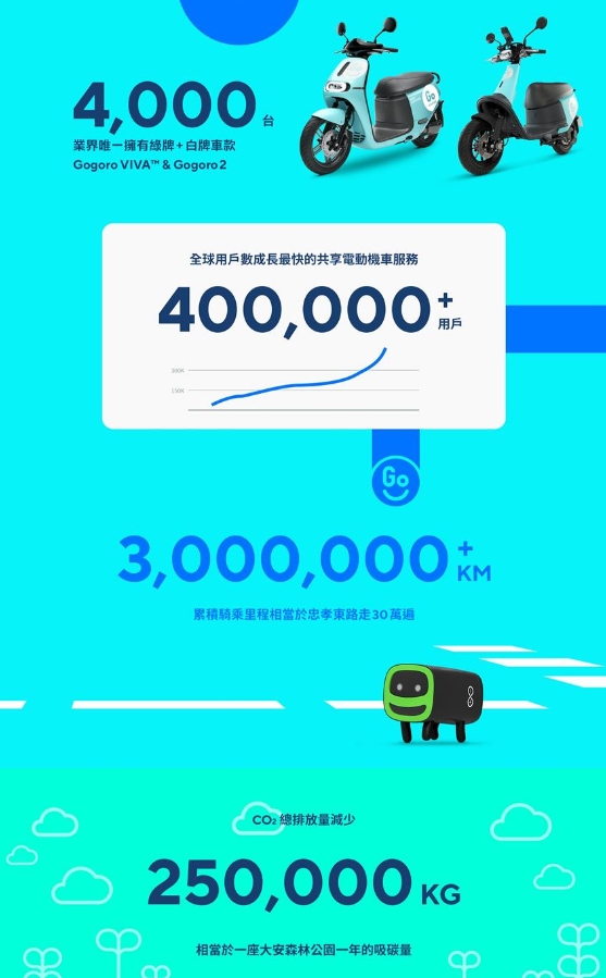 GoShare宣布上線120天以來用戶突破40萬，有人最遠騎到台中換電、騎乘距離達 325公里