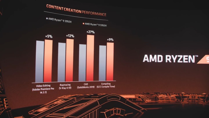 Ryzen 9 5950X與自家Ryzen 9 3950X相比，在內容創作應用上都有大幅領先。