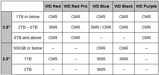 WD 採用 SMR 與 CMR 產品對照表
