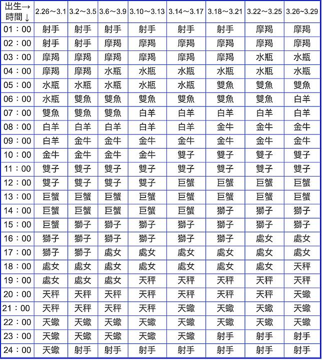 12星座命盤解說 從上升星座看出別人對你的印象 附上升星座計算表 Cosmopolitan Hk Line Today