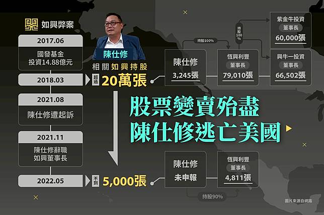 黃國昌指出，幫助陳仕修完成130億募資的國發會完全不敢面對，如興弊案誰要負責？   圖：翻攝黃國昌臉書