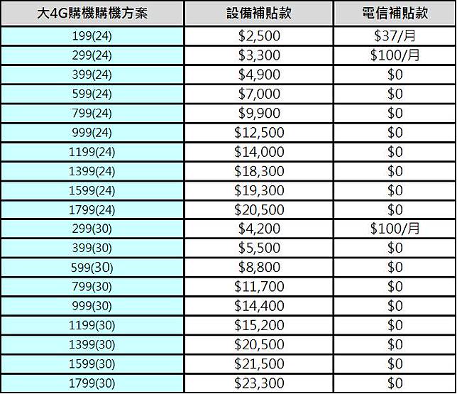 五大電信熱門電信資費最新違約金懶人包 2018 09 電腦王阿達 Line Today
