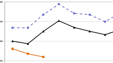 全球數位相機市場 3 月出貨量腰斬 ，繼續下探無底線？
