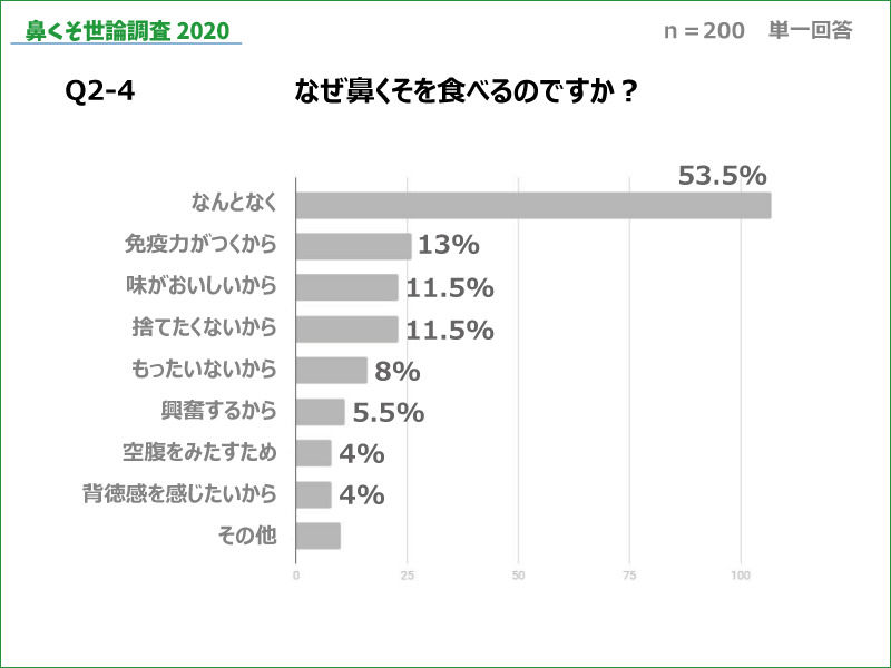 鼻くそ世論調査 なぜ 10人に1人は鼻くそを食べているのか