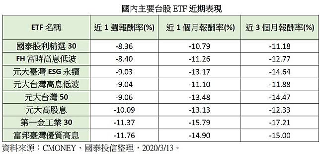 高股息未必抗跌低波動才是關鍵 Money錢雜誌 Line Today