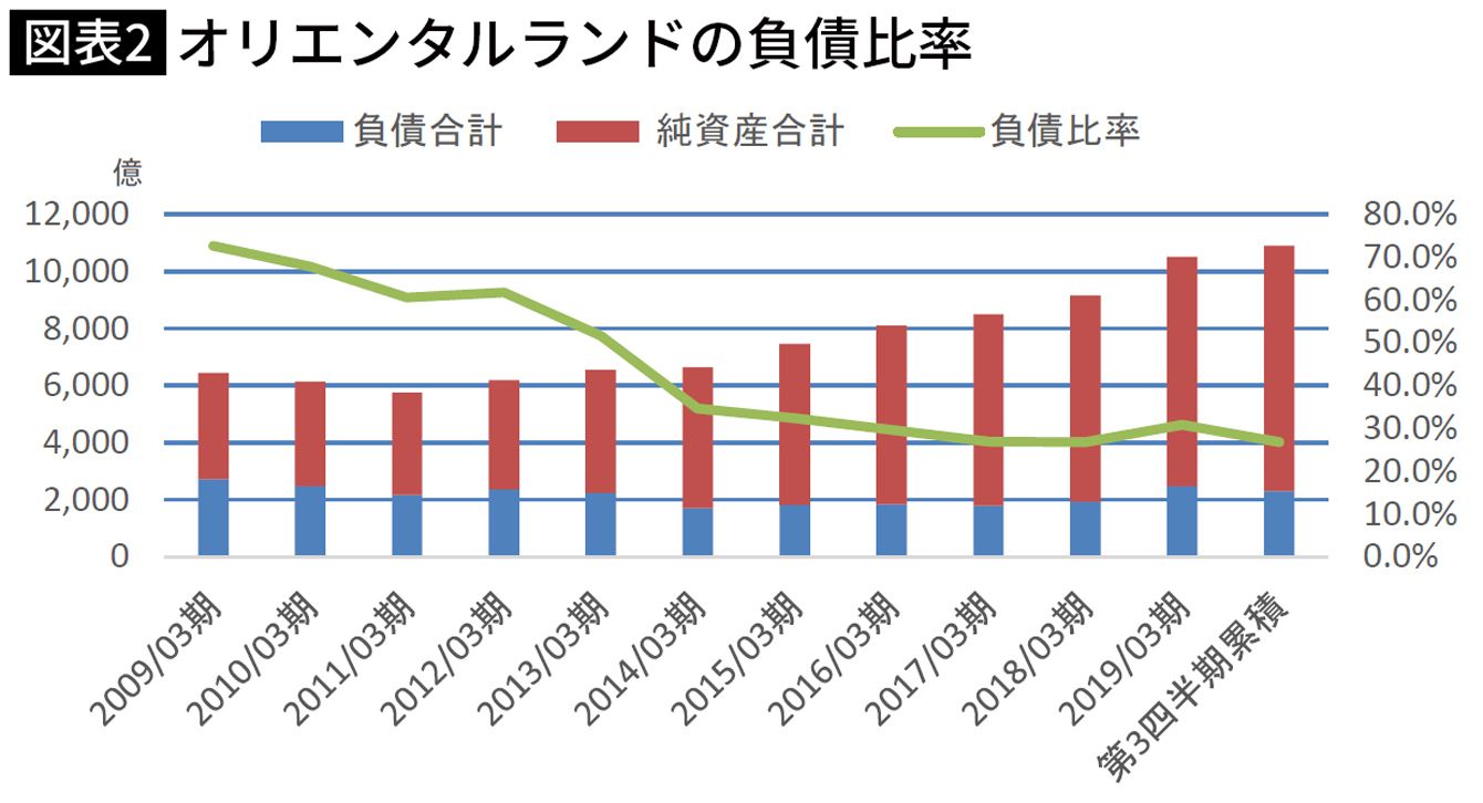 休園2カ月など余裕 ディズニーはコロナ禍があと1年半続いても潰れない