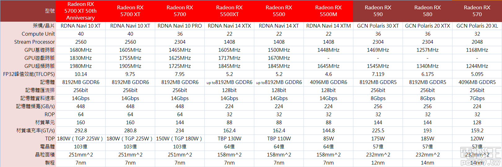 AMD Radeon RX 5700 系列、Radeon RX 5500 系列、Radeon RX 570 以上系列顯示卡規格比較表。（點圖放大）
