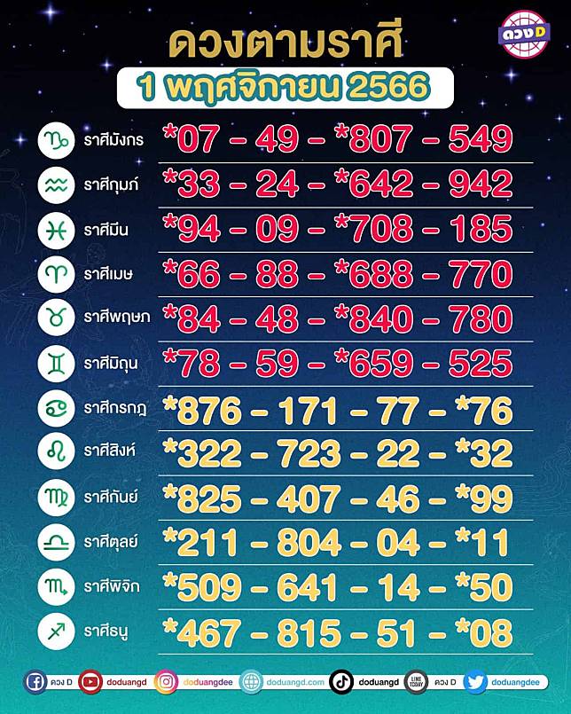 เปิดดวง เลขมงคลวันเกิด 1/11/66 คนเกิดวันจันทร์ถึงอาทิตย์ เลขพารวย | ดวง D |  Line Today