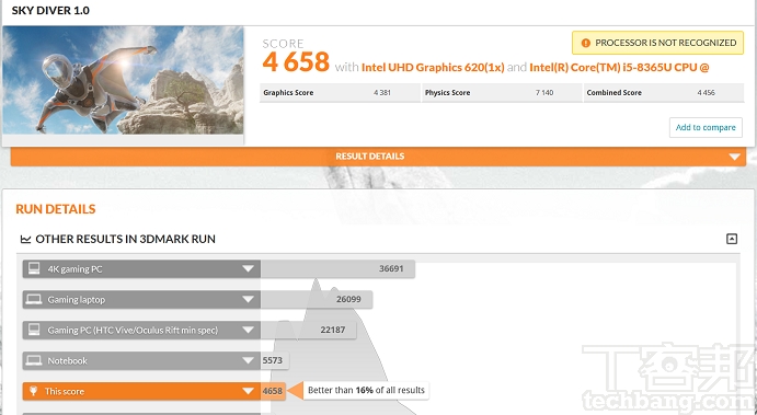 在 3DMark Sky Diver 是測試中低階電腦的遊戲效能，在此獲得 4,658 分。