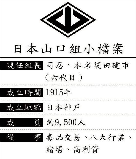 落漆山口組1 丟光山口組的臉台灣組長兩光討債狼狽遭逮 鏡週刊 Line Today