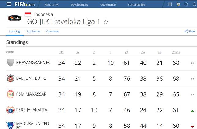 (Foto: Klasemen terbaru Liga 1 2017 di Situs FIFA) 