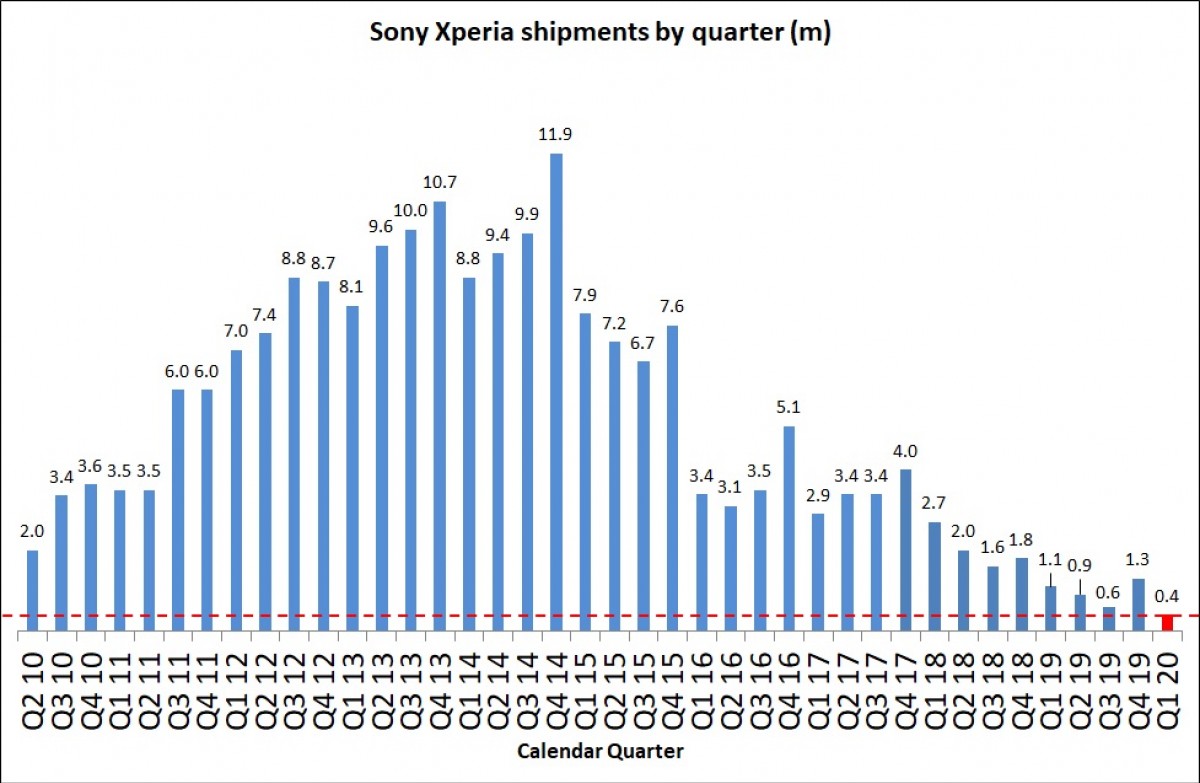 Sony 手機出貨量連年下跌。來源：GSMArena