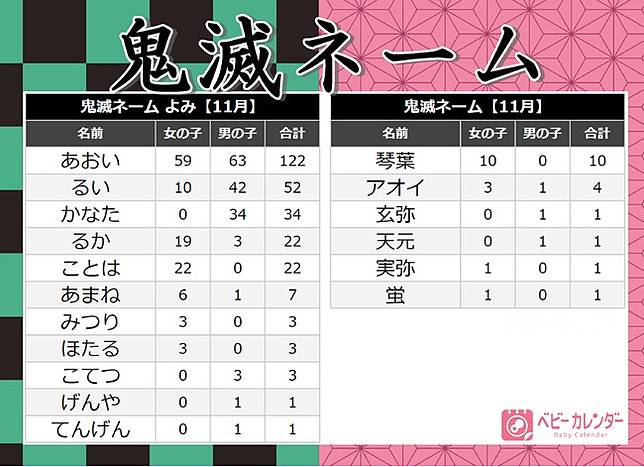 鬼滅之刃 紅到影響命名 年11月新生兒命名趨勢公布 鬼滅之刃已經成為社會現象啦 日本集合 Line Today