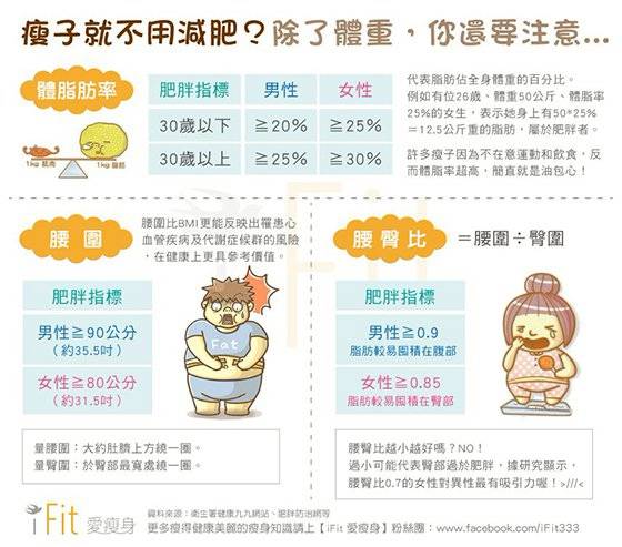 瘦子就不用減肥 除了體重 你還要注意體脂肪率 Ifit 愛瘦身 Line Today