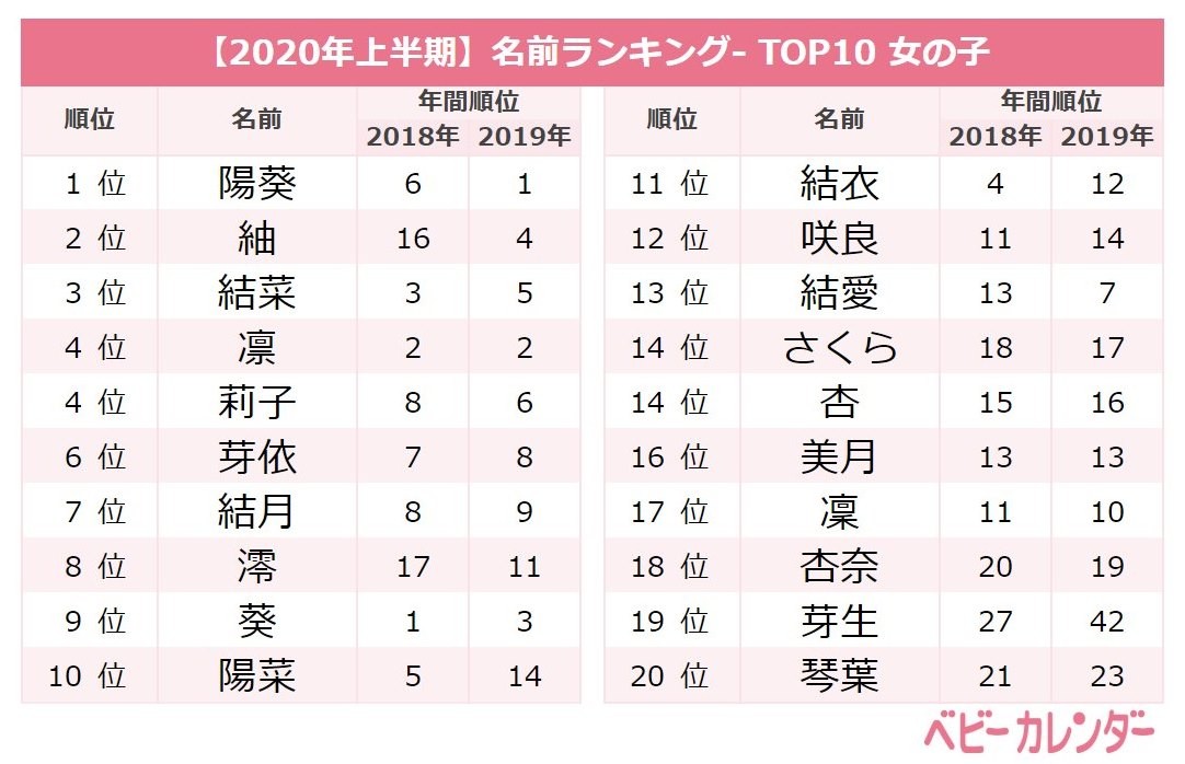 年上半期 レトロネームがトレンド 今最も女の子に人気の名前ランキングtop