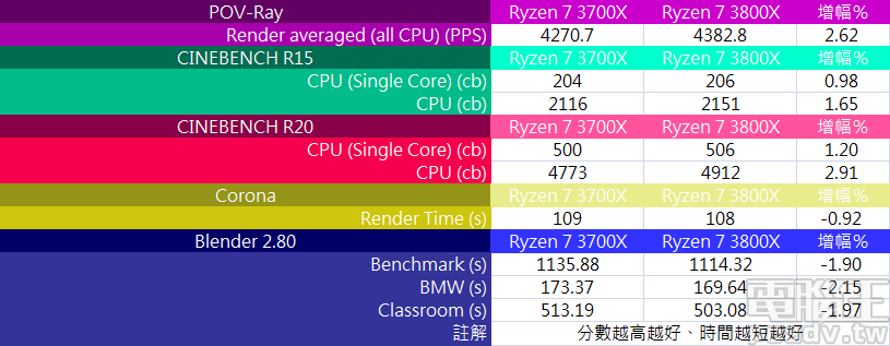 ▲ Ryzen 7 3800X 於 3D 畫面渲染普遍有不錯的優勢，POV-Ray 獲得 4382.8PPS，效能提升約 2.62％，Blender 則於近期更新至 2.80 版，各個測試場景渲染時間均有明顯下降。