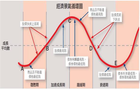 投資致富先看懂景氣循環 Money錢雜誌 Line Today