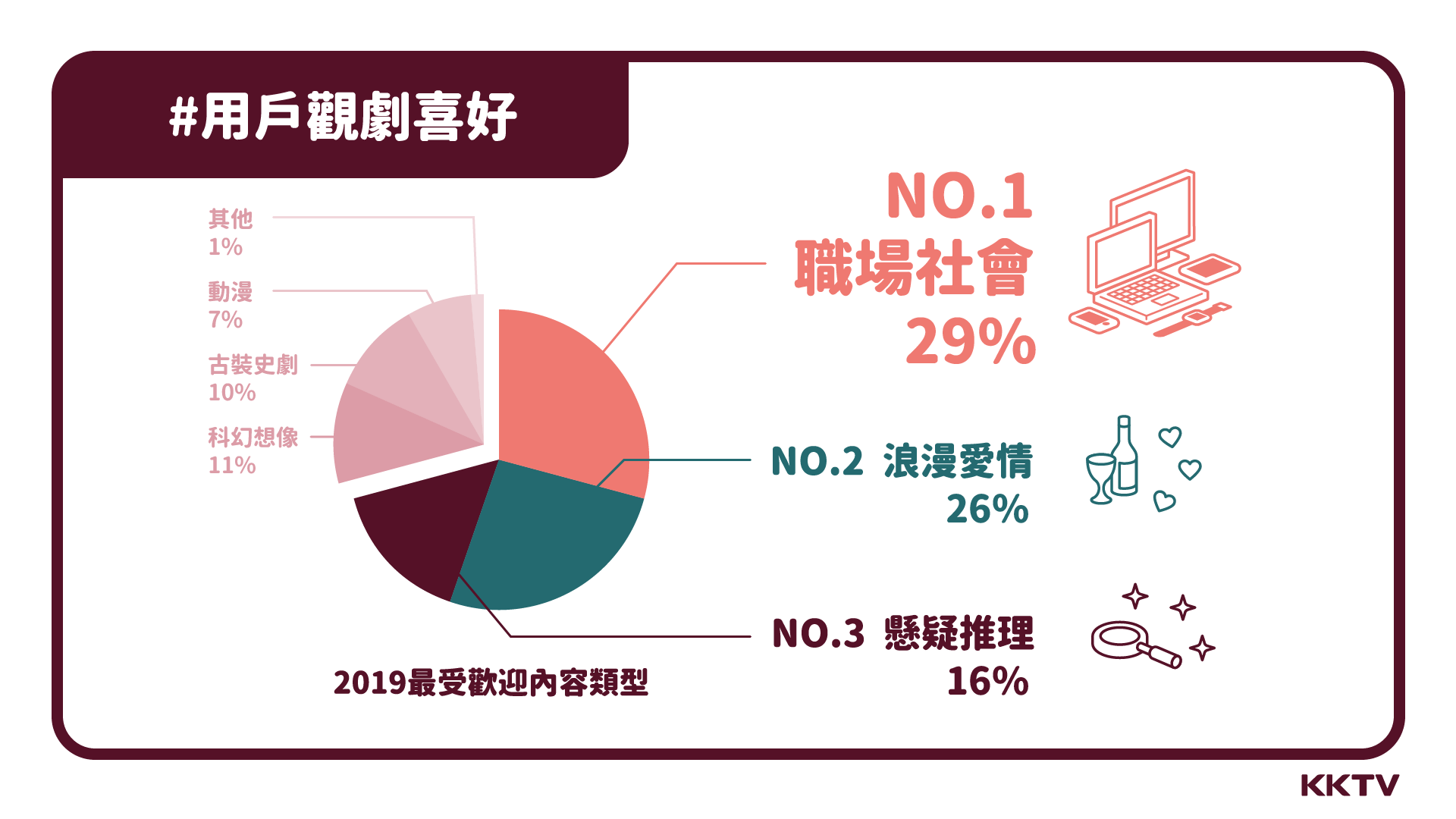 KKBOX 分析指出用戶追劇最愛倍速播放功能，其中又以2倍速播放佔五成最多