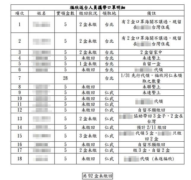 【獨家】台塑下令台幹「口罩帶好帶滿」繳給中國廠　還傳授密技違法超帶