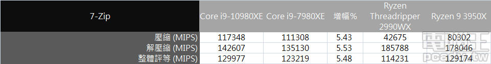 ▲ Core i9-10980XE 相對於 Core i9-7980XE，在 7-Zip 測試大約成長 5％ 效能，Intel 於壓縮部分佔有優勢，反觀 AMD 則是於解壓縮部分占上風。