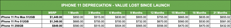 iphone-11-depreciation-value-lost-since-launch-1024x124