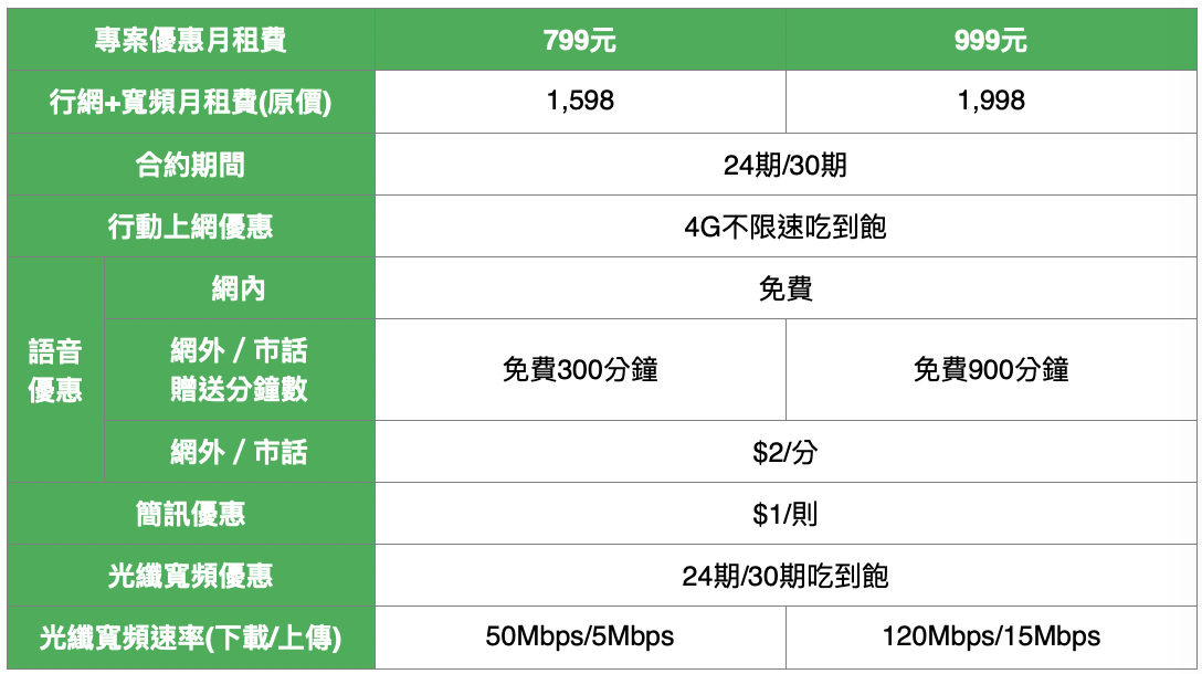 亞太電信推極速雙享專案，行動 + 寬頻吃到飽月付 799 元起