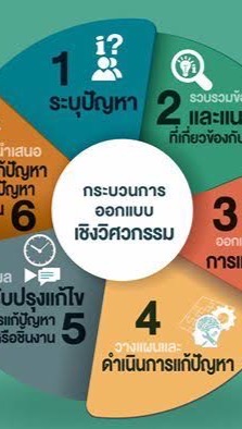 กระบวนการออกแบบเชิงวิศวกรรม