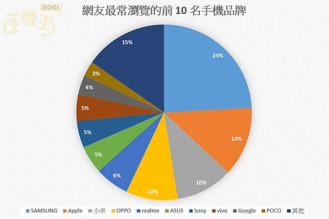 年度回顧 2023年手機王前十大熱門品牌與手機