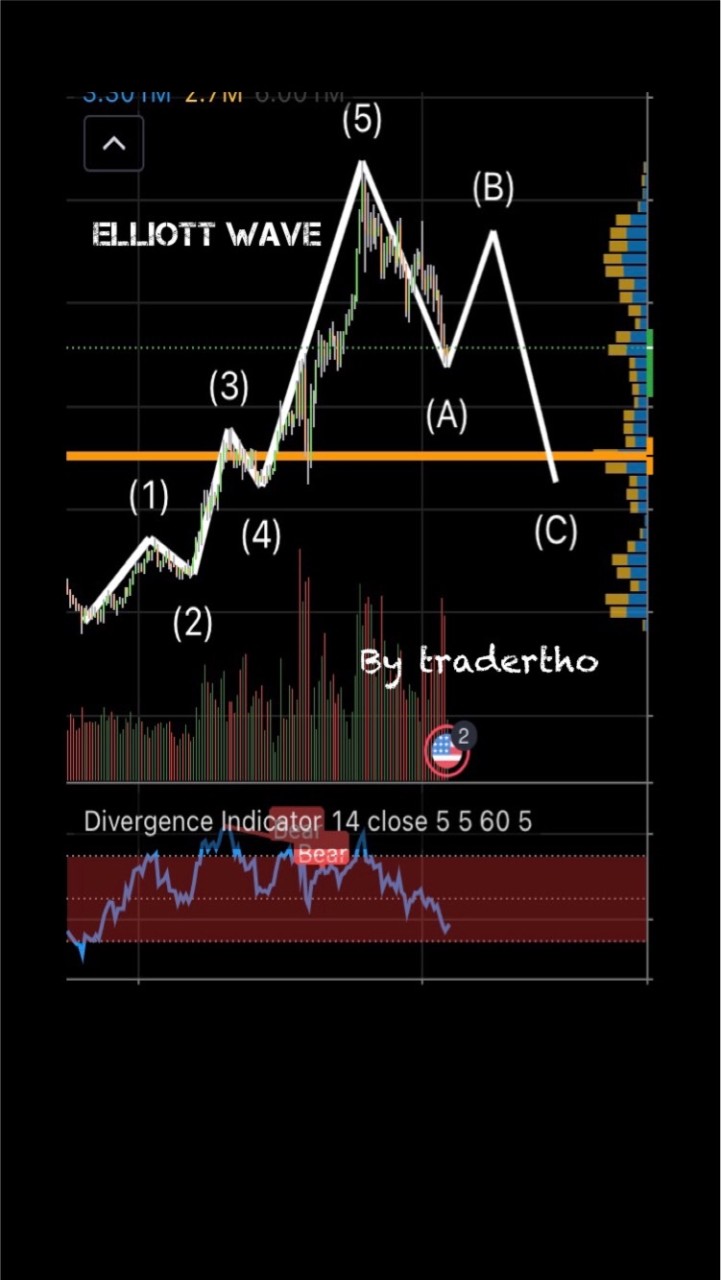 Signal เทรด Forex ด้วยอีเลียตเวฟ